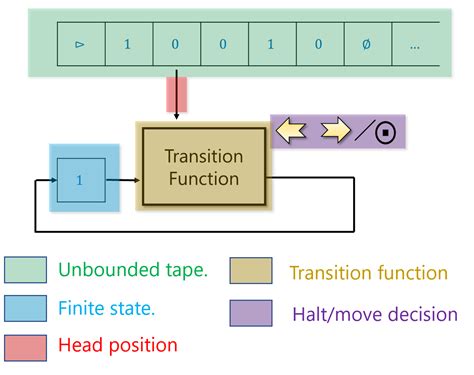 Turing Machine Diagram Maker