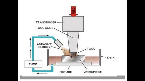 Ultrasonic Machining (USM) - YouTube