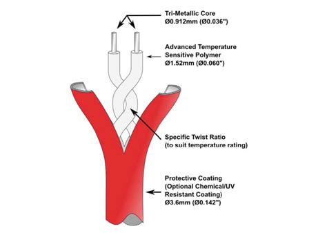 FirePlus-LHD Digital Linear Heat Detection cable 68°C PVC Coated- UL ...