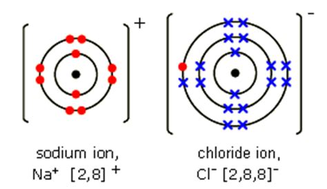 IGCSE Chemistry: 1.32 explain, using dot and cross diagrams, the formation of ionic compounds by ...