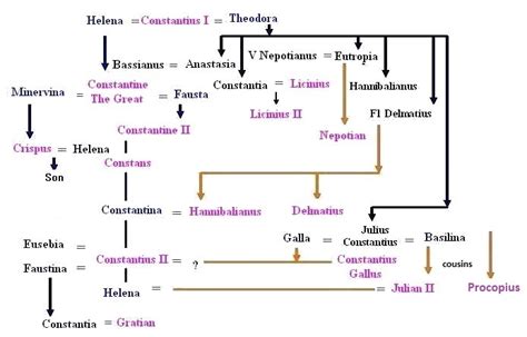 Family of Constantine the Great with a family tree