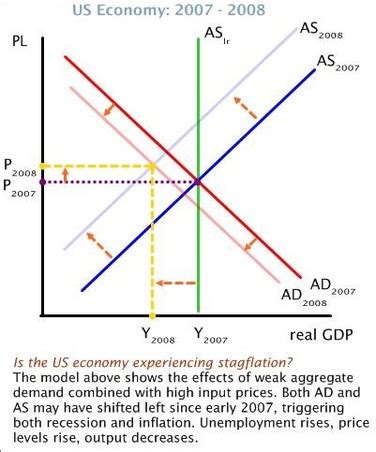 Charts/Graphs - Economic Instability