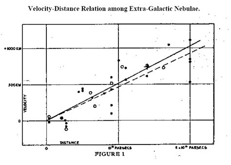 Hubble’s Law - Cosmic Distance Ladder - NAAP