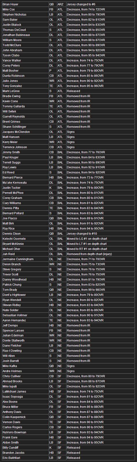 Madden NFL 13 Roster Update #21 Details | pastapadre.com