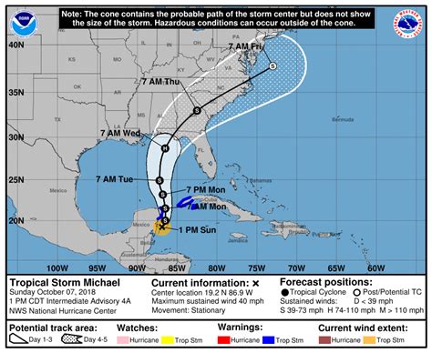 Hurricane Michael 2018