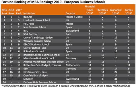 Fortuna Ranking of MBA Rankings 2019 - European Business Schools