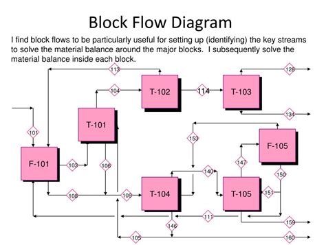 PPT - Understanding Process Diagrams PowerPoint Presentation, free download - ID:4607628