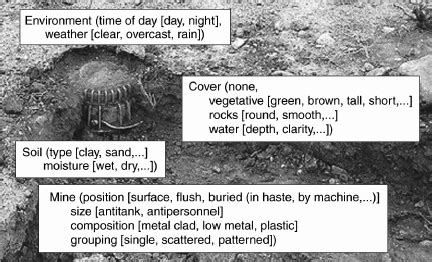 Succesful Mine Detection Must Accommodate a Wide Variety of Condition | Download Scientific Diagram