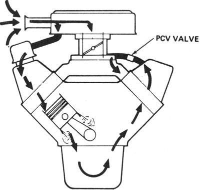 Positive Crankcase Ventilation PVC Direction - Ford Mustang Forum