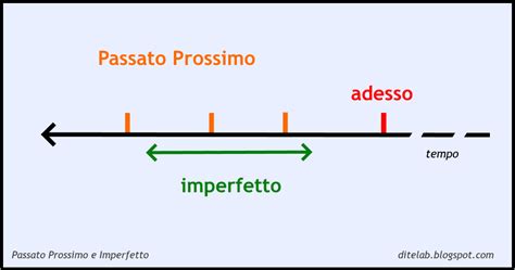 Passato Prossimo Vs Imperfetto | Italian with Nicco: Dite!