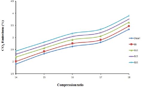 The Carbon dioxide (CO2) emissions of biodiesel B5, B10, B15, B20 and... | Download Scientific ...