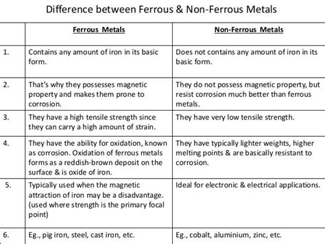 the difference between ferrous and non ferrous metal | Non ferrous metals, Learn physics, Metal