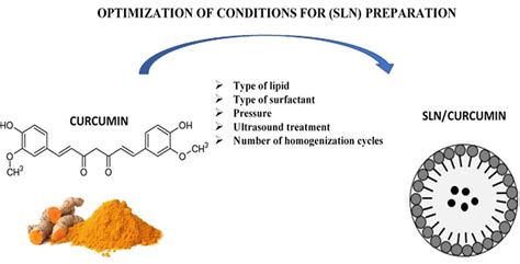 Optimization of the Conditions of Solid Lipid Nanoparticles (SLN ...