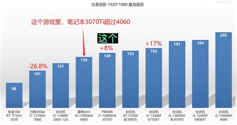 NVIDIA GeForce RTX 4060 Laptop "AD107" GPU Tested, Up To 65% Faster Than RTX 3060 Laptop