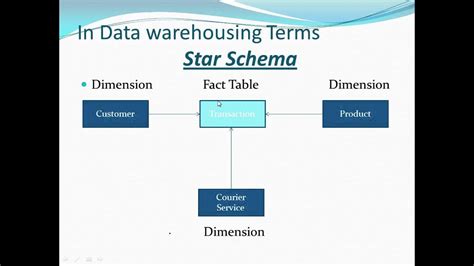 Datawarehousing Concepts Basics (Fact and Dimension Table) - YouTube