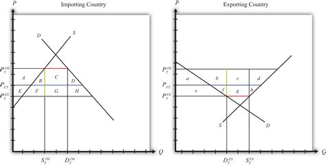 Trade Policy Effects with Perfectly Competitive Markets