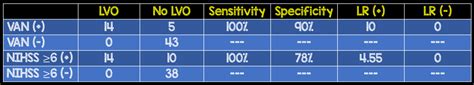 VAN Results - REBEL EM - Emergency Medicine Blog