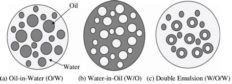 Different Emulsion Types. | Download Scientific Diagram