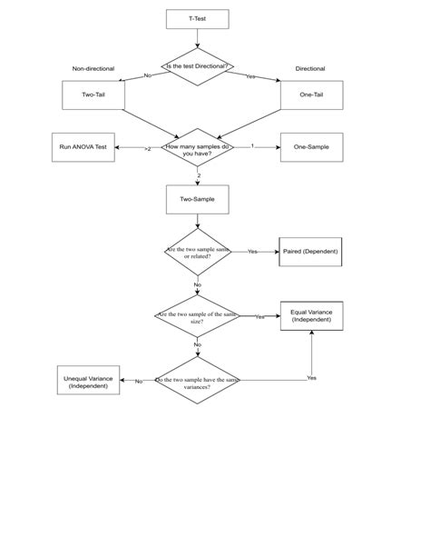 T-Test Types Flowchart