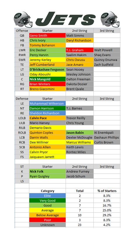 2015 Depth Charts: New York Jets