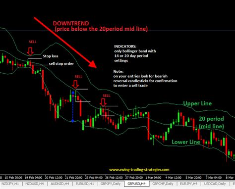 Bollinger Bands Strategy With 20 Period Trading System