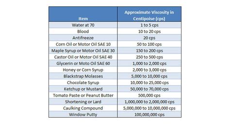 Adhesive Viscosity Information and Comparison Chart