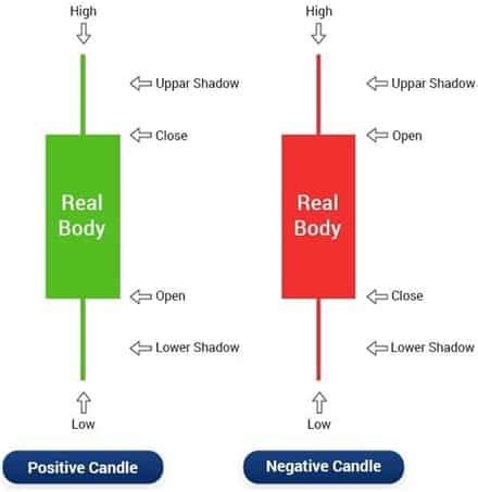 What is Candlestick Chart & Analysis in Stock Market?