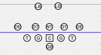 Understanding Defensive Formations In Football – vIQtory Sports