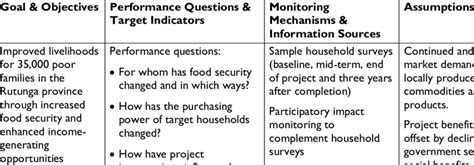 Sample Logframe Matrix (adapted from IFAD) | Download Table