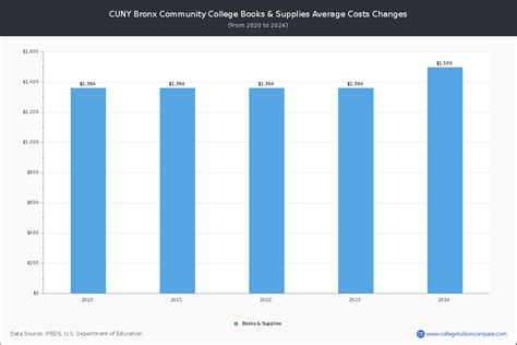 CUNY Bronx - Tuition & Fees, Net Price