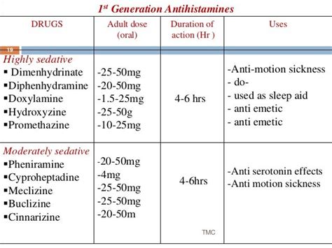 Antihistamines mani