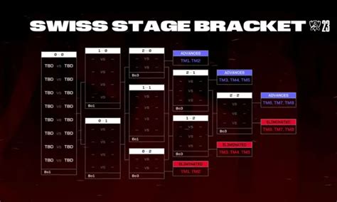 CyberPost - League of Legends Worlds 2023: Swiss Stage Scores, Standings, and Results