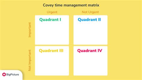 Covey time management matrix - BigPicture