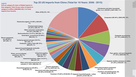 What does 10-year trade statistics data of US imports from China and India tell us? - CP Global ...