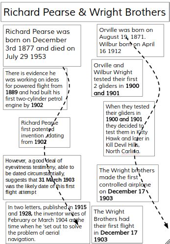 Angari : Richard Pearse & Wright Brothers - Timeline