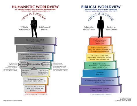 Humanistic Worldview vs. Biblical Worldview – Berean Bible Society