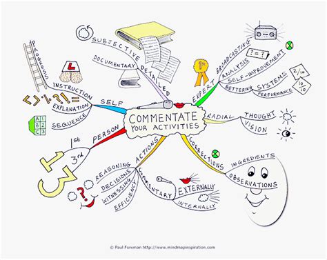 Commentate Your Activities Mind Map