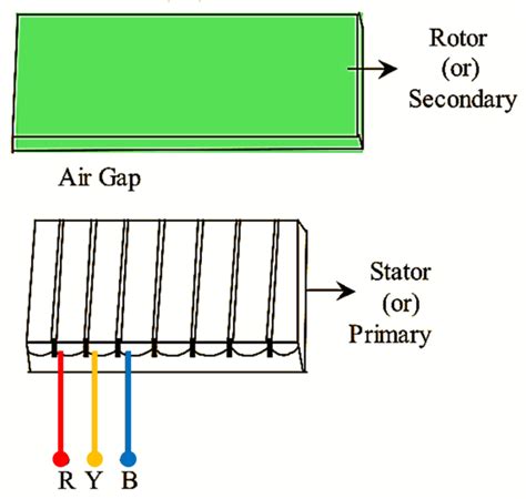 Linear Induction Motor - Construction, Diagram, Working Principle, Applications ...