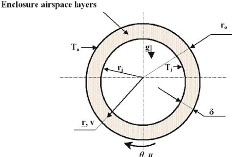 Natural convection in annular space between concentric spheres ...