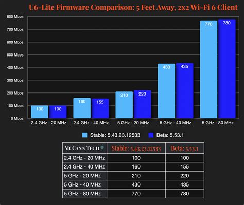 UniFi 6 Lite and U6-LR Review and Speed Comparison — McCann Tech