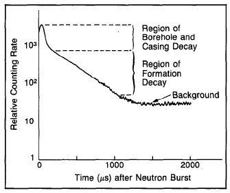 CPH | Thermal Decay - Pulsed Neutron Logs