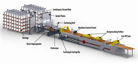 Pultrusion | Industry | Pultruded Fiber Reinforced Polymer