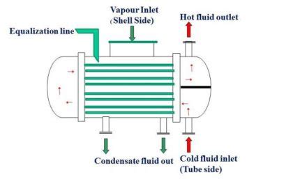 Surface Condenser | Difference Between Jet and Surface Condenser