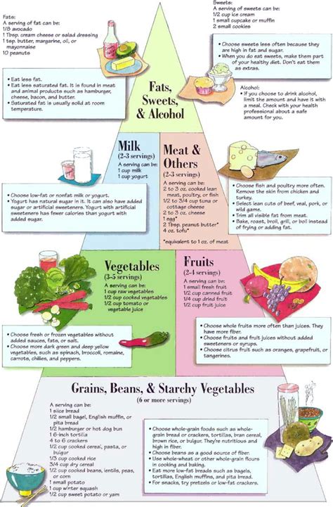 The Diabetic Food Pyramid. Good for nursing education More info here ...