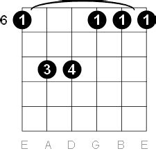 A Sharp - B Flat Minor Guitar Chord Diagrams