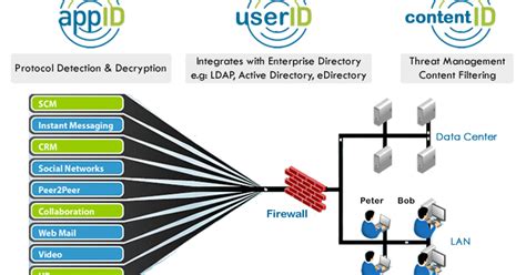 Next Generation Firewall: The Top Two Methods For Fitting a Next Generation Firewall Into Your ...