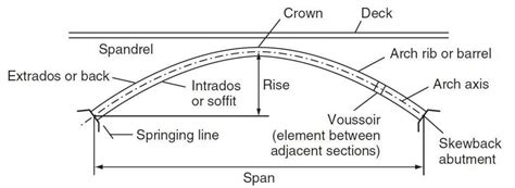 Analysis and Design of Arch Bridges - Structville