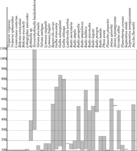 Altitude distribution of freshwater gastropod species found in the ...