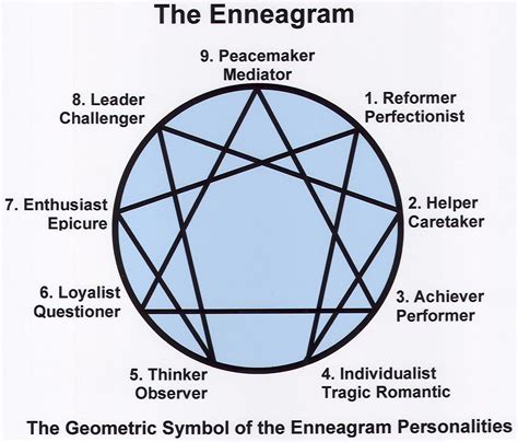 Enneagram Personalities - Marriage Counseling Dallas