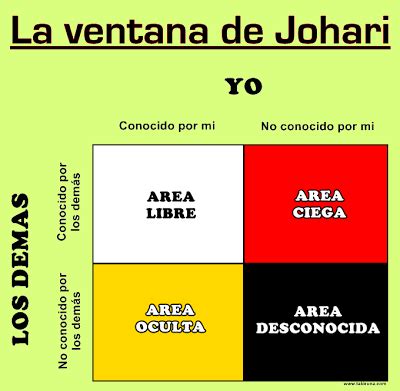 +"LA VENTANA DE JOHARI" EN LA COMUNICACIÓN